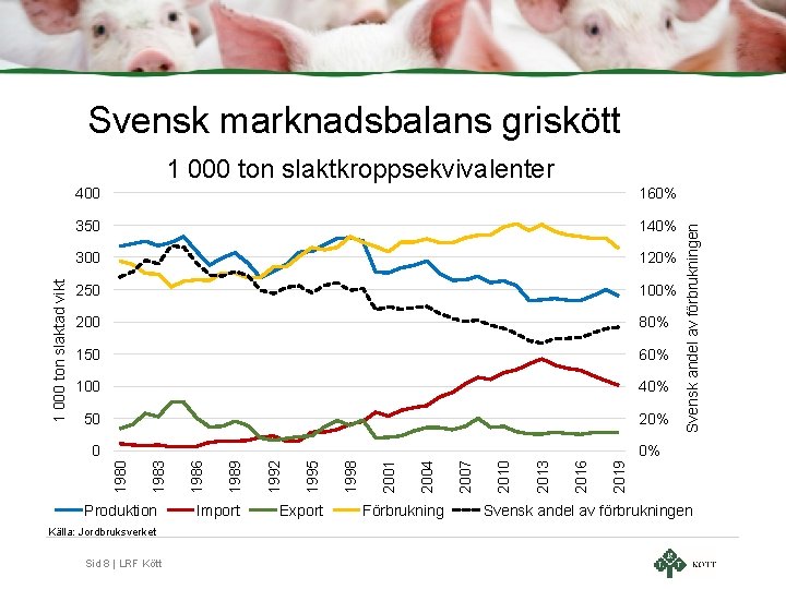 Svensk marknadsbalans griskött 50 20% 0 0% Produktion Källa: Jordbruksverket Sid 8 | LRF