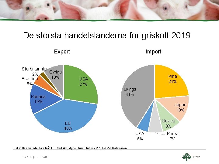 De största handelsländerna för griskött 2019 Export Storbritannien Övriga 2% 10% Brasilien 5% Import