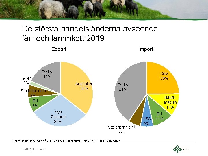 De största handelsländerna avseende får- och lammkött 2019 Export Indien 2% Import Övriga 18%