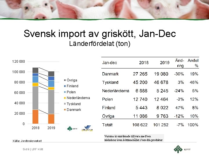 Svensk import av griskött, Jan-Dec Länderfördelat (ton) 120 000 100 000 Övriga 80 000