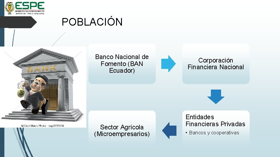 POBLACIÓN Banco Nacional de Fomento (BAN Ecuador) Sector Agrícola (Microempresarios) Corporación Financiera Nacional Entidades