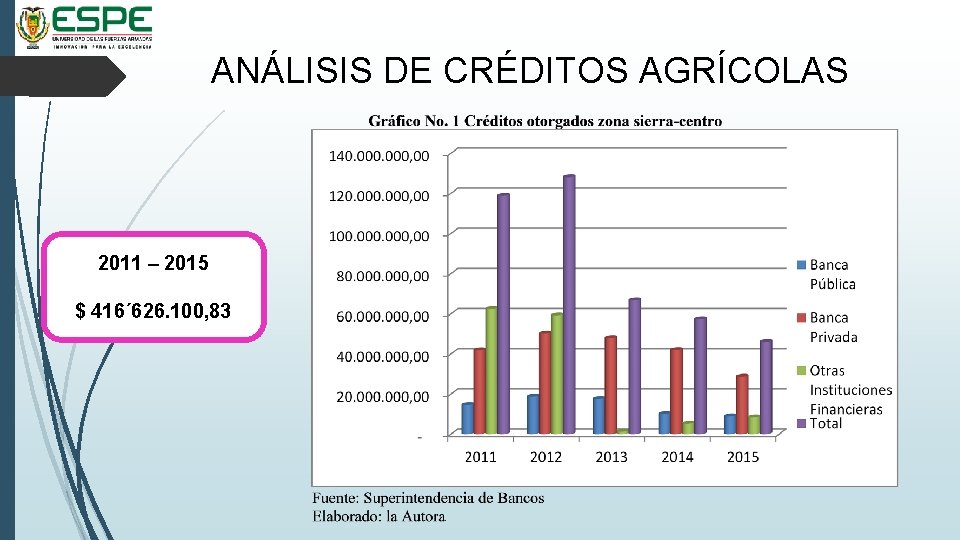 ANÁLISIS DE CRÉDITOS AGRÍCOLAS 2011 – 2015 $ 416´ 626. 100, 83 