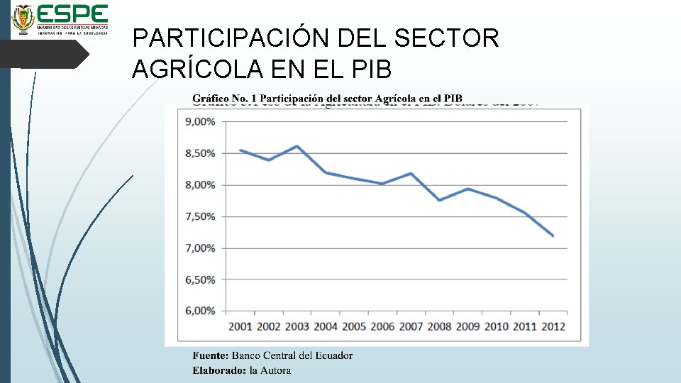 PARTICIPACIÓN DEL SECTOR AGRÍCOLA EN EL PIB 