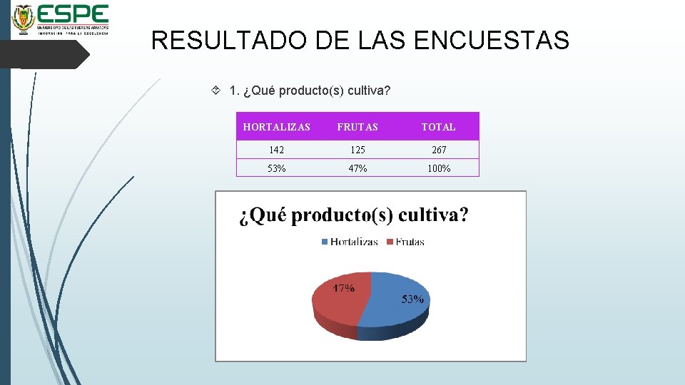 RESULTADO DE LAS ENCUESTAS 1. ¿Qué producto(s) cultiva? HORTALIZAS FRUTAS TOTAL 142 125 267