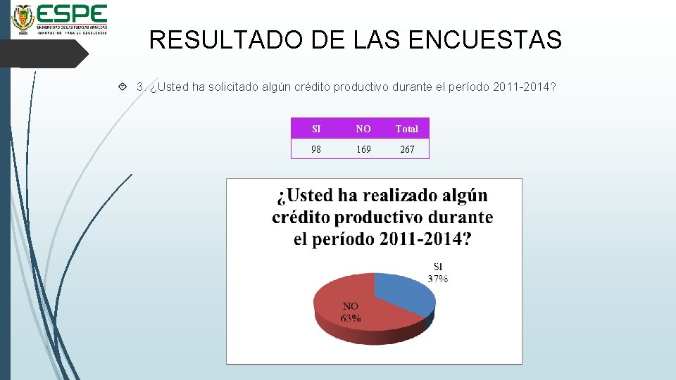 RESULTADO DE LAS ENCUESTAS 3. ¿Usted ha solicitado algún crédito productivo durante el período