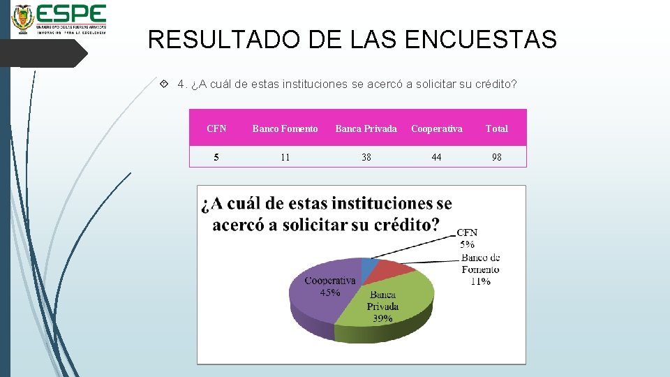 RESULTADO DE LAS ENCUESTAS 4. ¿A cuál de estas instituciones se acercó a solicitar