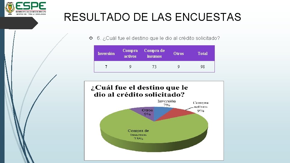 RESULTADO DE LAS ENCUESTAS 6. ¿Cuál fue el destino que le dio al crédito