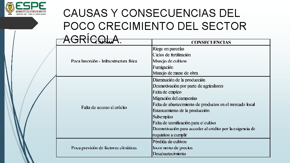 CAUSAS Y CONSECUENCIAS DEL POCO CRECIMIENTO DEL SECTOR AGRÍCOLA. 