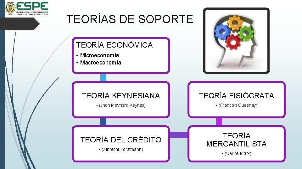 TEORÍAS DE SOPORTE TEORÍA ECONÓMICA • Microeconomía • Macroeconomía TEORÍA KEYNESIANA TEORÍA FISIÓCRATA •