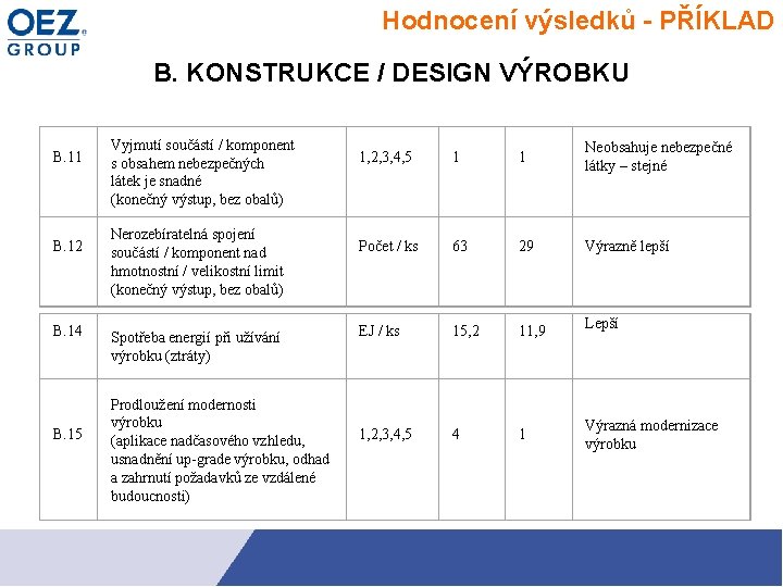 Hodnocení výsledků - PŘÍKLAD B. KONSTRUKCE / DESIGN VÝROBKU B. 11 B. 12 B.