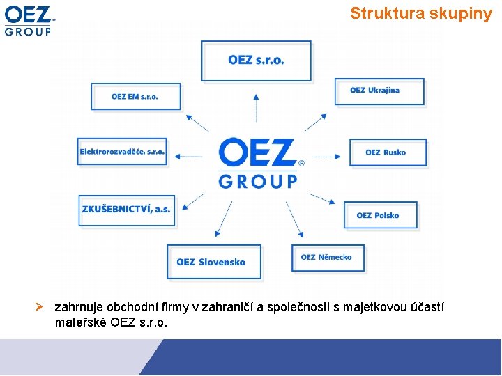 Struktura skupiny zahrnuje obchodní firmy v zahraničí a společnosti s majetkovou účastí mateřské OEZ