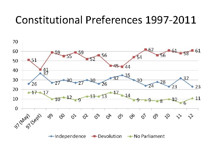 Constitutional Preferences 1997 -2011 