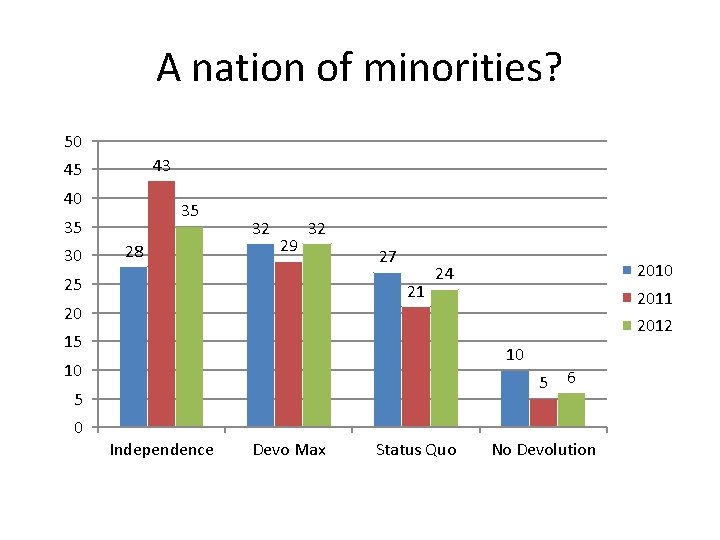 A nation of minorities? 50 43 45 40 35 35 30 28 32 29