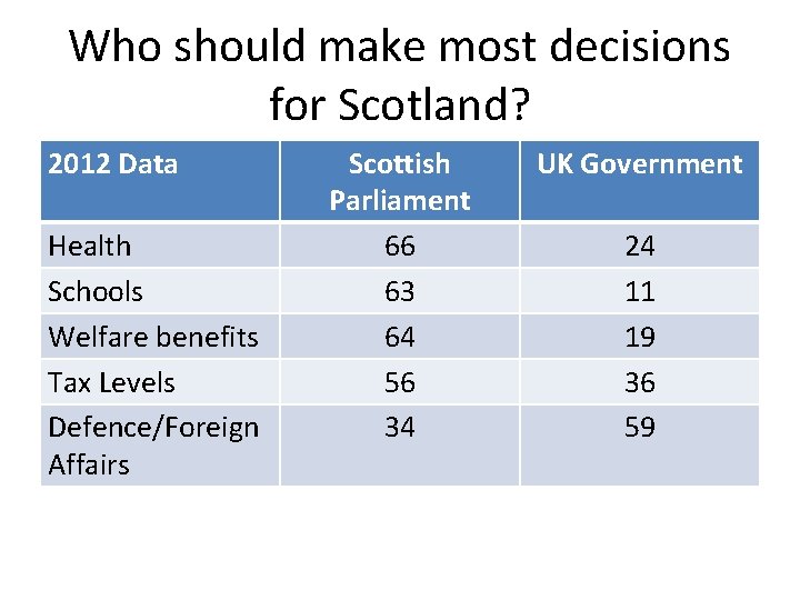 Who should make most decisions for Scotland? 2012 Data Health Schools Welfare benefits Tax
