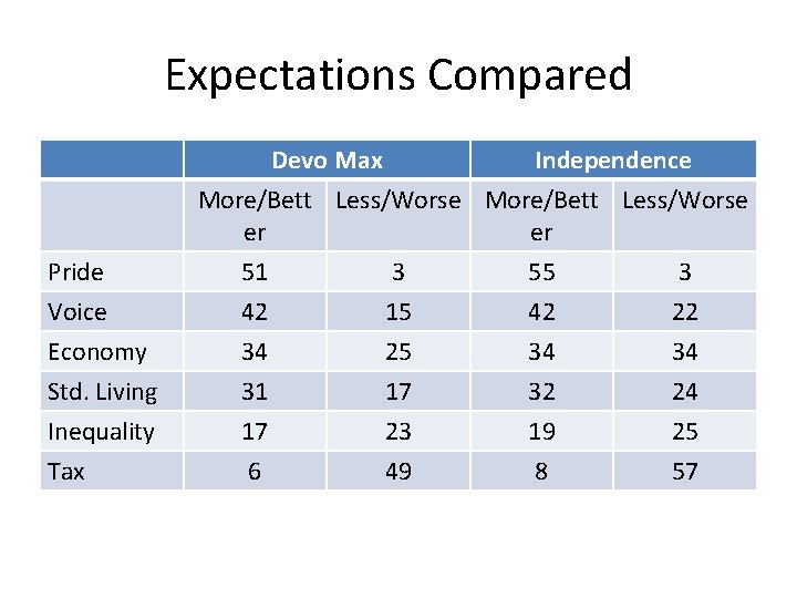 Expectations Compared Pride Voice Economy Std. Living Inequality Tax Devo Max Independence More/Bett Less/Worse