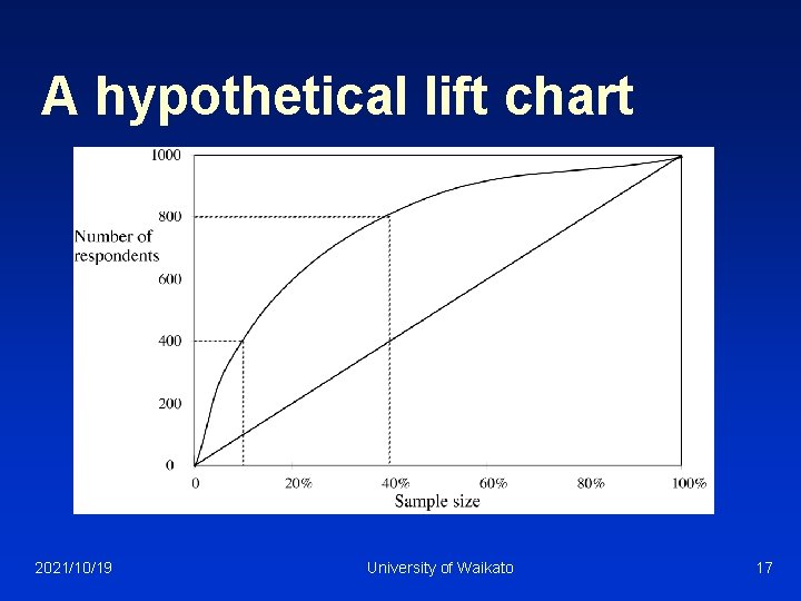 A hypothetical lift chart 2021/10/19 University of Waikato 17 