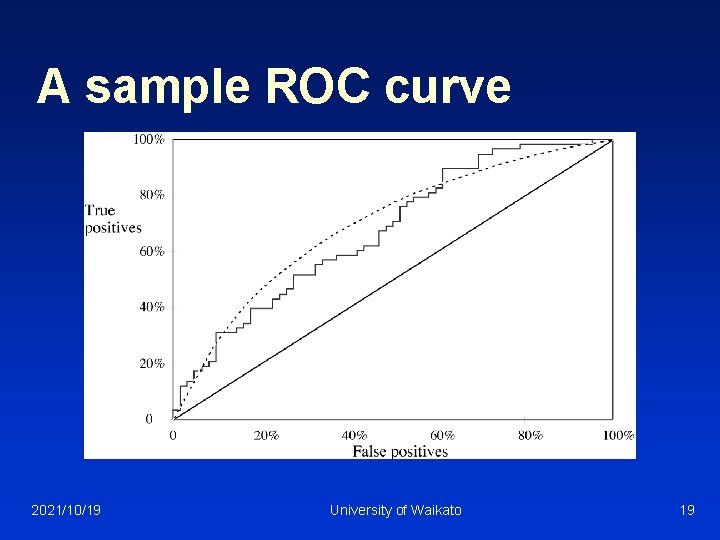 A sample ROC curve 2021/10/19 University of Waikato 19 