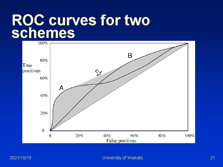 ROC curves for two schemes 2021/10/19 University of Waikato 21 