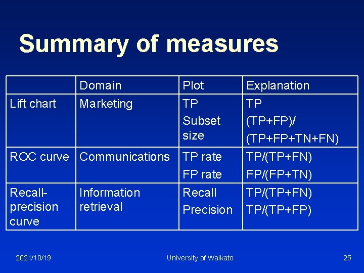 Summary of measures Lift chart Domain Marketing ROC curve Communications Recallprecision curve 2021/10/19 Information