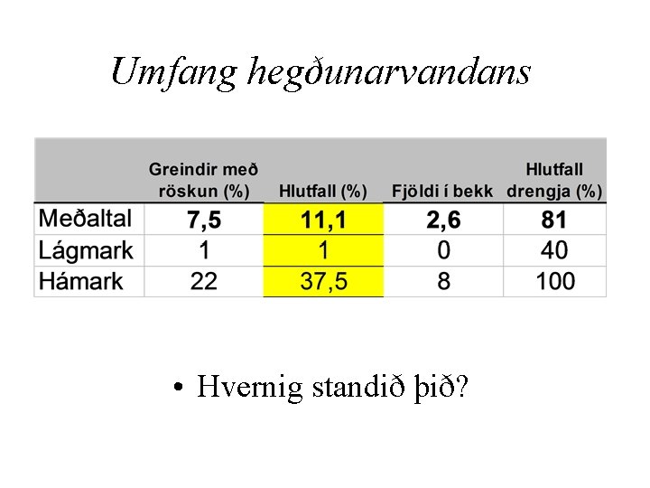 Umfang hegðunarvandans • Hvernig standið þið? 