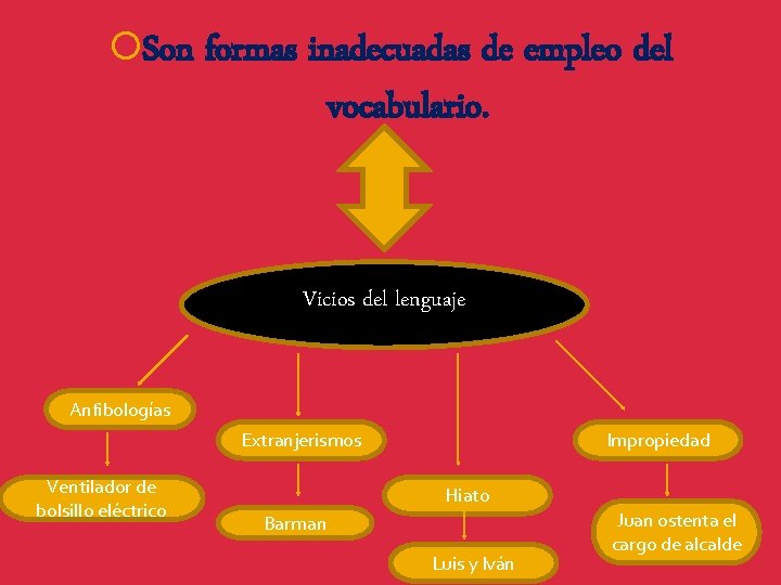  Son formas inadecuadas de empleo del vocabulario. Vicios del lenguaje Anfibologías Extranjerismos Ventilador