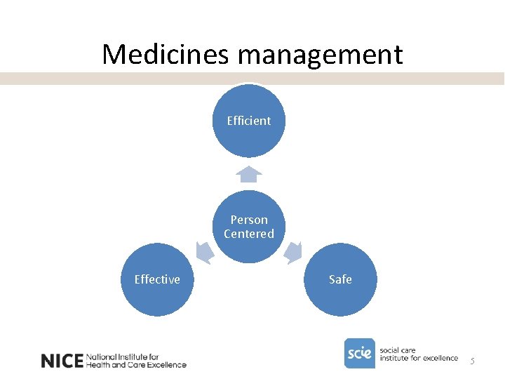 Medicines management Efficient Person Centered Effective Safe 5 