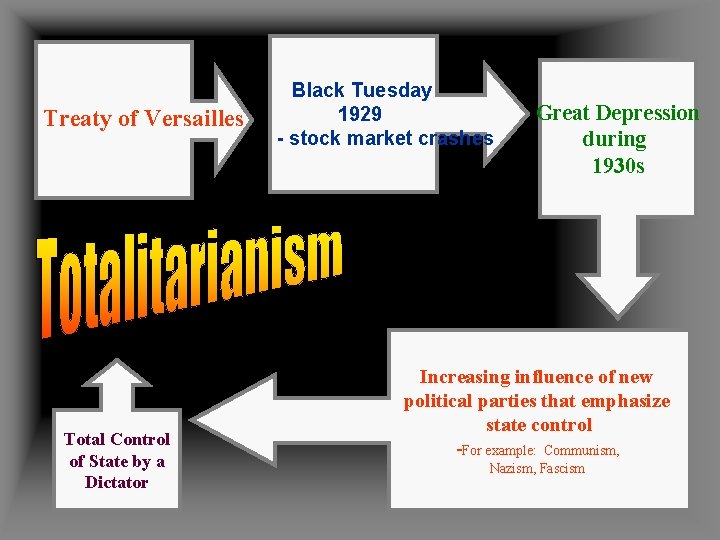 Treaty of Versailles Total Control of State by a Dictator Black Tuesday 1929 -