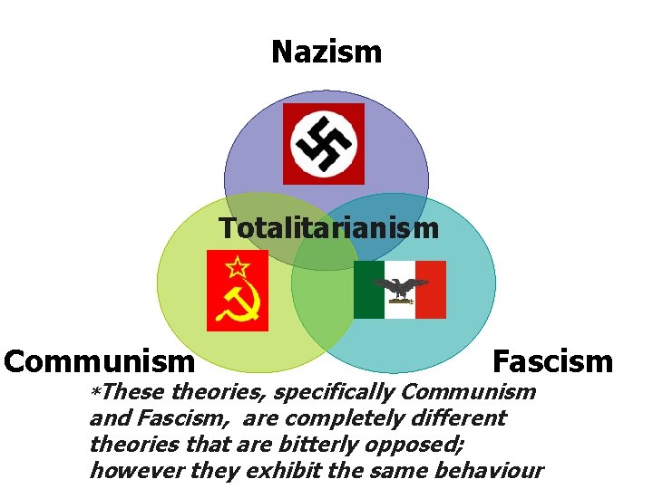 Nazism Totalitarianism Communism *These Fascism theories, specifically Communism and Fascism, are completely different theories