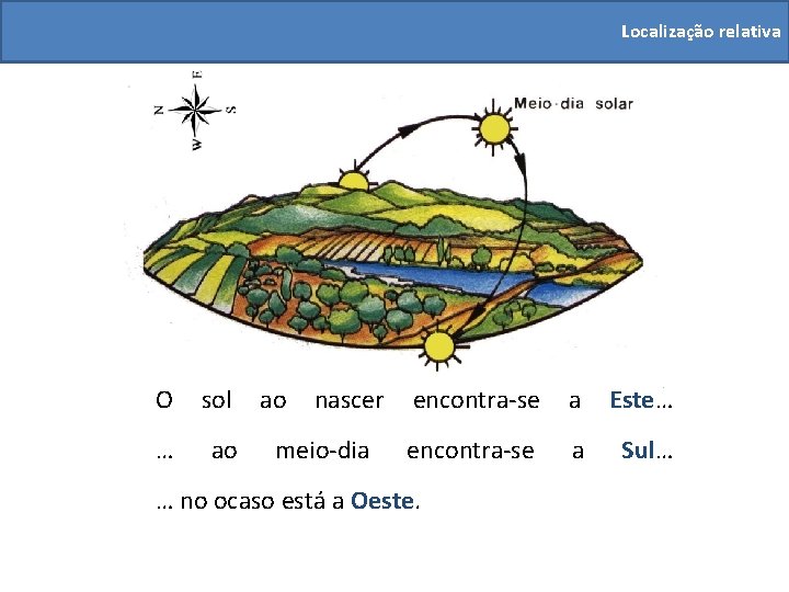 Localização relativa O sol … ao ao nascer meio-dia encontra-se a Este… encontra-se a