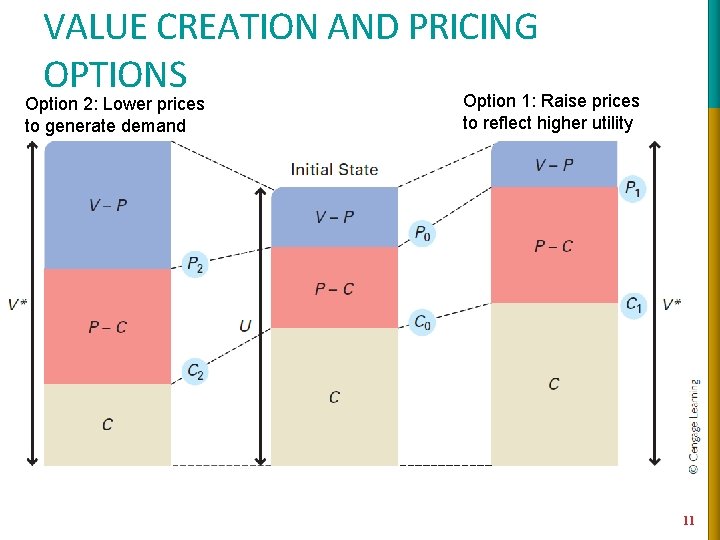 VALUE CREATION AND PRICING OPTIONS Option 2: Lower prices to generate demand Option 1: