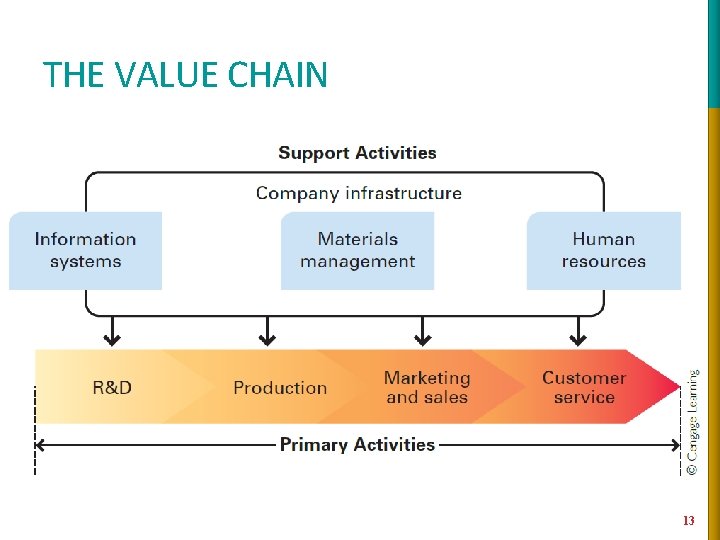 THE VALUE CHAIN 13 