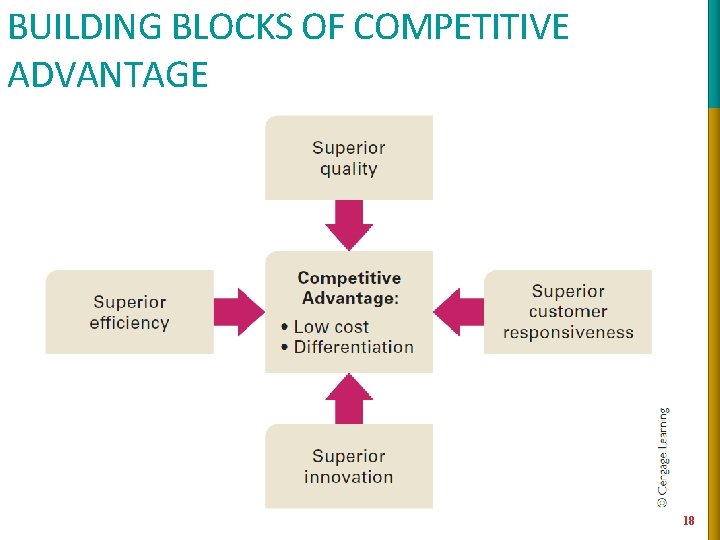 BUILDING BLOCKS OF COMPETITIVE ADVANTAGE 18 