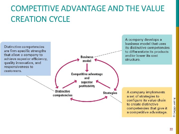 COMPETITIVE ADVANTAGE AND THE VALUE CREATION CYCLE 22 