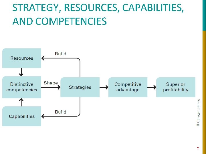 STRATEGY, RESOURCES, CAPABILITIES, AND COMPETENCIES 7 