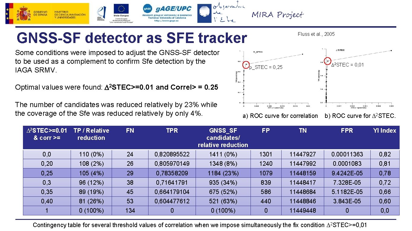 MIRA Project GNSS-SF detector as SFE tracker Some conditions were imposed to adjust the