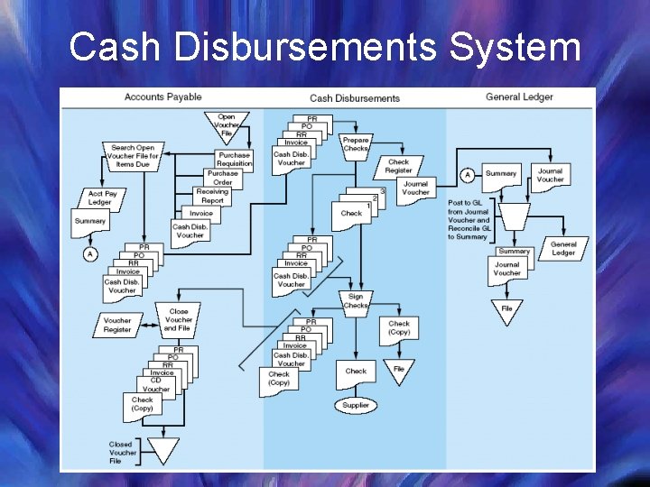 Cash Disbursements System Cash Disbursements System