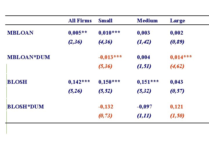 MBLOAN All Firms Small Medium Large 0, 005** 0, 010*** 0, 003 0, 002