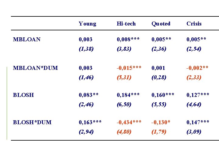 MBLOAN*DUM BLOSH*DUM Young Hi-tech Quoted Crisis 0, 003 0, 008*** 0, 005** (1, 38)