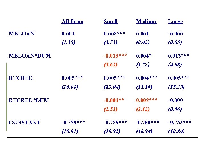 MBLOAN All firms Small Medium Large 0. 003 0. 008*** 0. 001 -0. 000