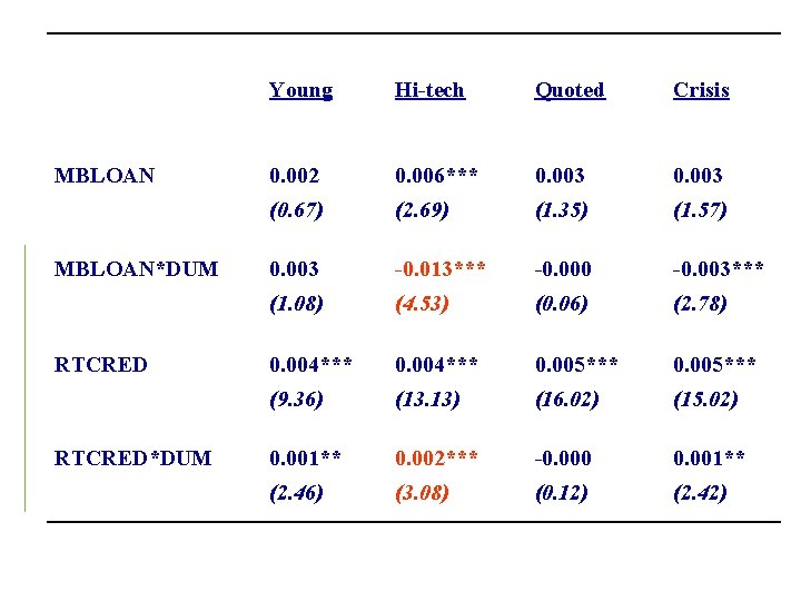 MBLOAN*DUM RTCRED*DUM Young Hi-tech Quoted Crisis 0. 002 0. 006*** 0. 003 (0. 67)