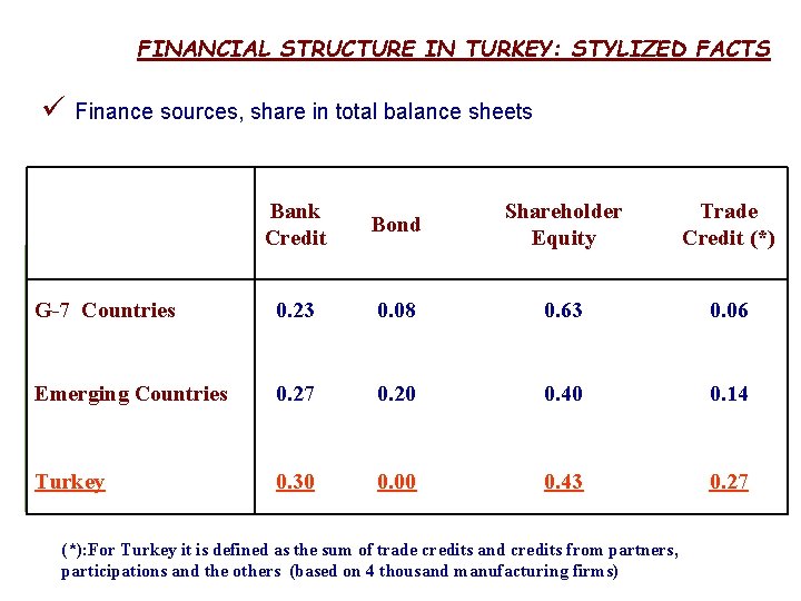FINANCIAL STRUCTURE IN TURKEY: STYLIZED FACTS ü Finance sources, share in total balance sheets