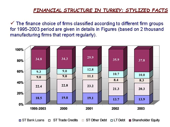 FINANCIAL STRUCTURE IN TURKEY: STYLIZED FACTS ü The finance choice of firms classified according