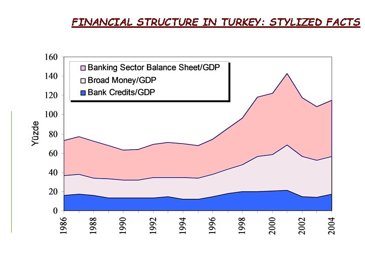 FINANCIAL STRUCTURE IN TURKEY: STYLIZED FACTS 