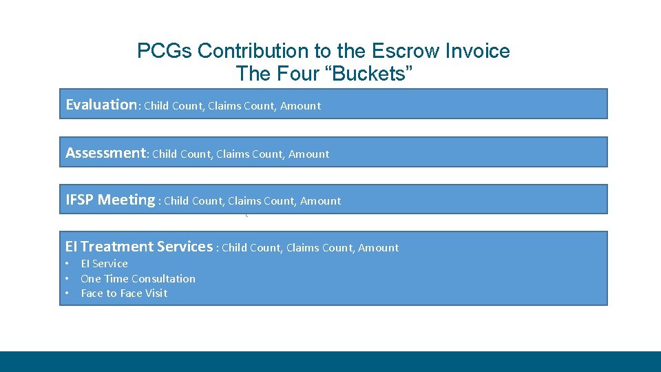 PCGs Contribution to the Escrow Invoice The Four “Buckets” Evaluation: Child Count, Claims Count,