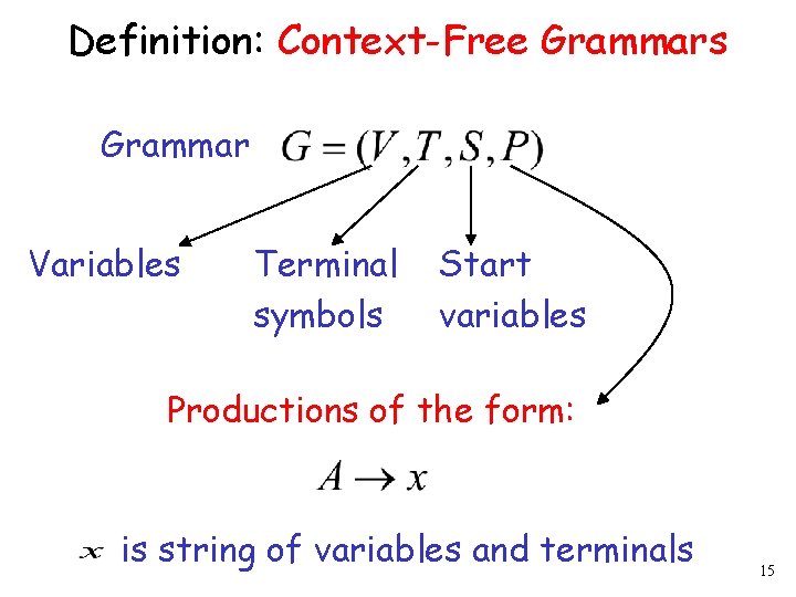 Definition: Context-Free Grammars Grammar Variables Terminal symbols Start variables Productions of the form: is