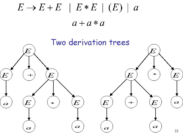 Two derivation trees 33 