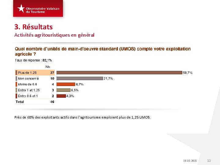 3. Résultats Activités agritouristiques en général Près de 60% des exploitants actifs dans l’agritourisme