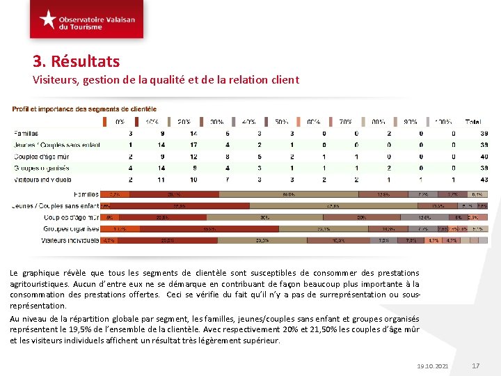 3. Résultats Visiteurs, gestion de la qualité et de la relation client Le graphique