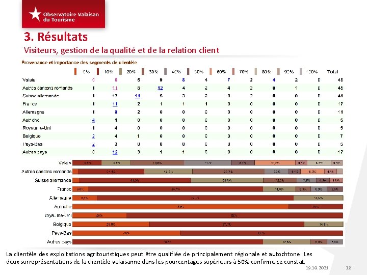 3. Résultats Visiteurs, gestion de la qualité et de la relation client La clientèle