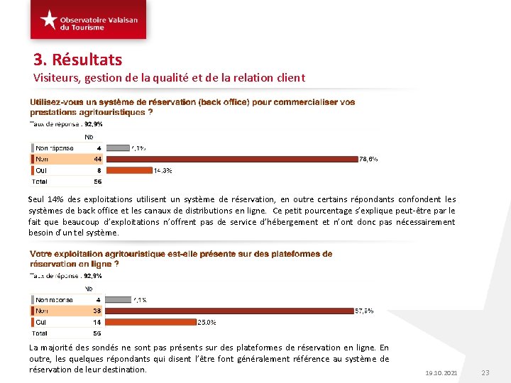 3. Résultats Visiteurs, gestion de la qualité et de la relation client Seul 14%